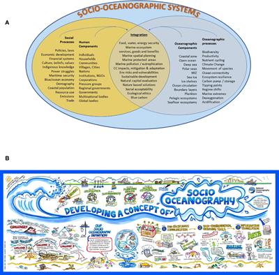 Socio-oceanography: an opportunity to integrate marine social and natural sciences